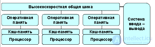 Classification of Parallel Computing Systems; Classes of Modern Parallel Computers