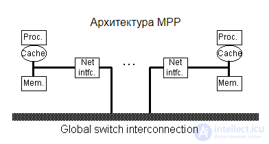 Classification of Parallel Computing Systems; Classes of Modern Parallel Computers