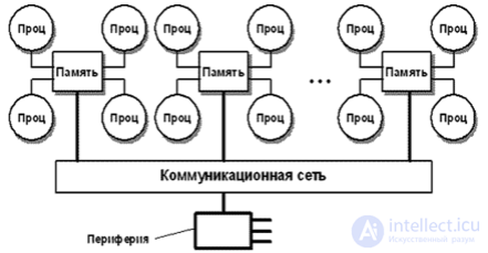 Classification of Parallel Computing Systems; Classes of Modern Parallel Computers