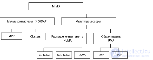 Classification of Parallel Computing Systems; Classes of Modern Parallel Computers