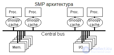 Classification of Parallel Computing Systems; Classes of Modern Parallel Computers