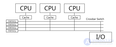 Classification of Parallel Computing Systems; Classes of Modern Parallel Computers