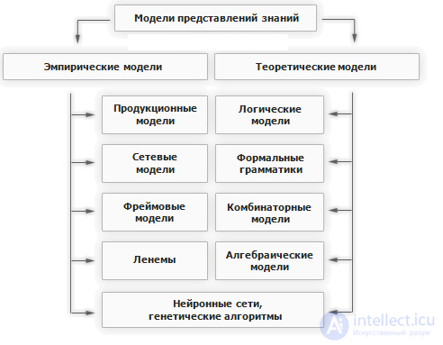   Knowledge representation 