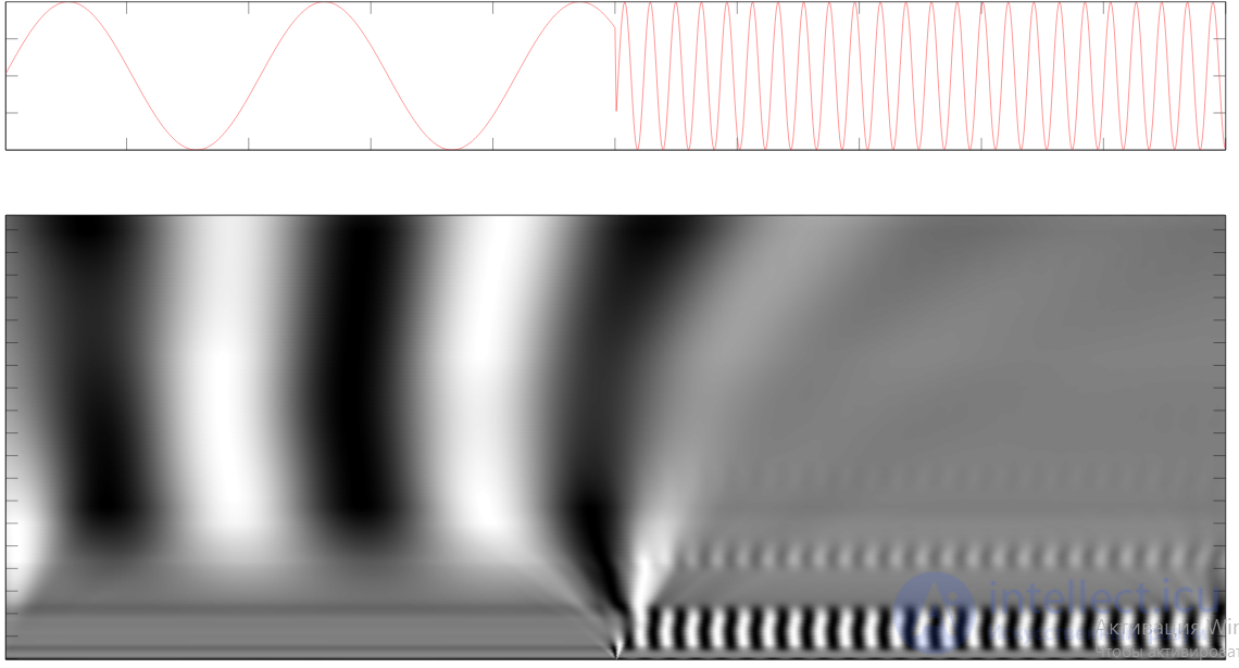 Wavelet Function and Wavelet Transform
