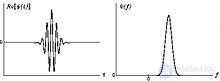 Wavelet Function and Wavelet Transform
