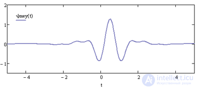 Wavelet Function and Wavelet Transform