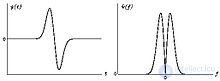 Wavelet Function and Wavelet Transform