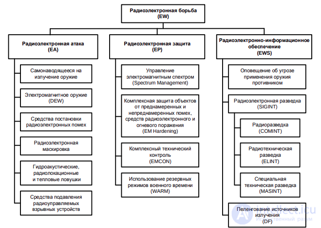 Electronic warfare (EW): purpose and classification