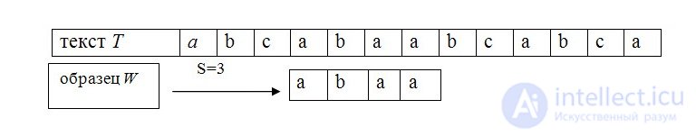 Substring Search Algorithms