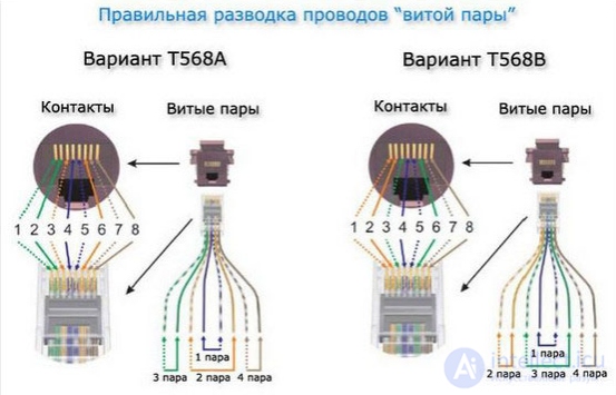 Ethernet: differences between CAT5E and CAT6 twisted-pair categories, TIAEIA-568-B and TIAEIA-568-A wiring diagrams