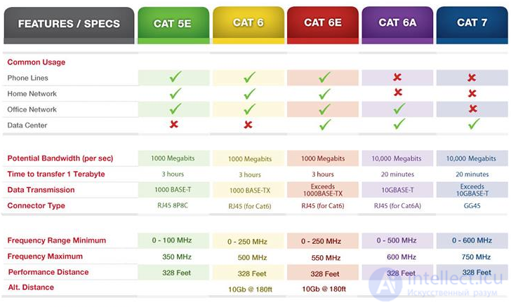 Ethernet: differences between CAT5E and CAT6 twisted-pair categories, TIAEIA-568-B and TIAEIA-568-A wiring diagrams