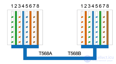 Ethernet: differences between CAT5E and CAT6 twisted-pair categories, TIAEIA-568-B and TIAEIA-568-A wiring diagrams