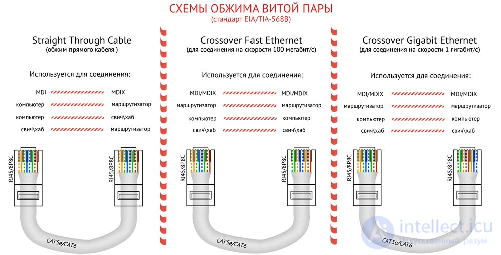 Ethernet: differences between CAT5E and CAT6 twisted-pair categories, TIAEIA-568-B and TIAEIA-568-A wiring diagrams
