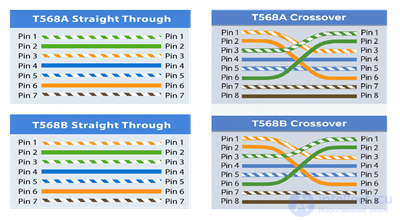 Ethernet: differences between CAT5E and CAT6 twisted-pair categories, TIAEIA-568-B and TIAEIA-568-A wiring diagrams