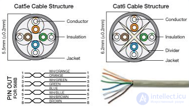 Ethernet: differences between CAT5E and CAT6 twisted-pair categories, TIAEIA-568-B and TIAEIA-568-A wiring diagrams
