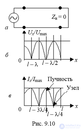 Semi-Infinite and Finite-Length Lines, Reflections, and Traveling-Wave Operating Modes