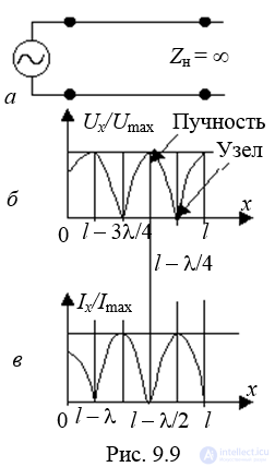 Semi-Infinite and Finite-Length Lines, Reflections, and Traveling-Wave Operating Modes
