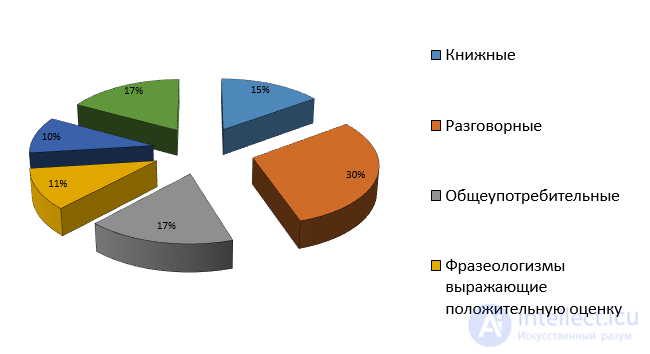 Phraseological Units: Classifications, Phraseological and Non-Phraseological Translation