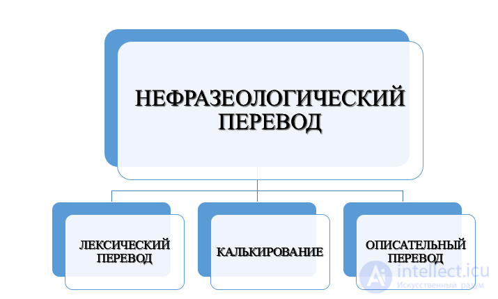 Phraseological Units: Classifications, Phraseological and Non-Phraseological Translation