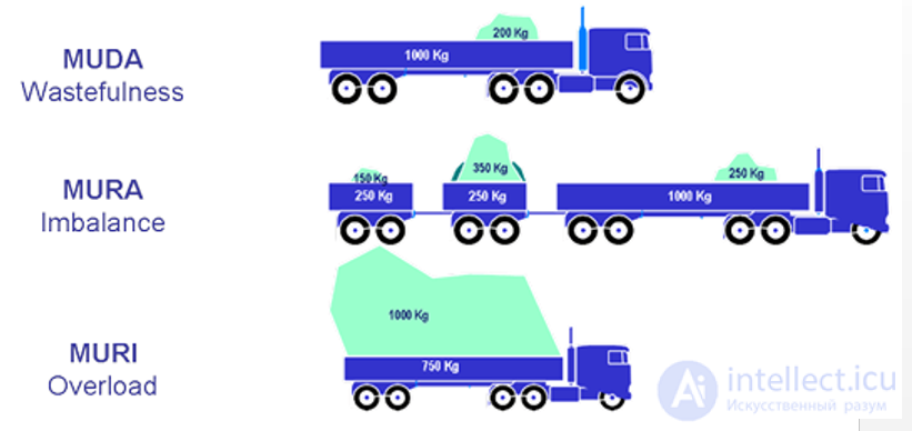 Muda, Mura, Muri: Japanese Lean Development and the 3M Waste Elimination System