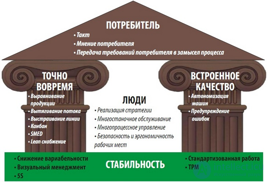 Lean Manufacturing: Principles, Tools and Types of Waste