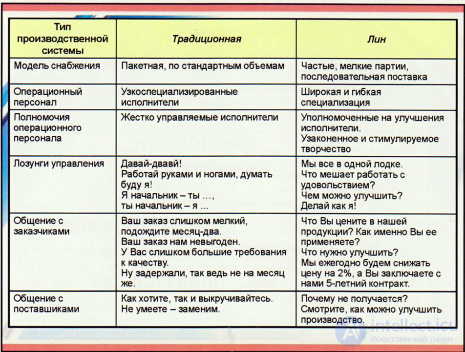 Lean Manufacturing: Principles, Tools and Types of Waste