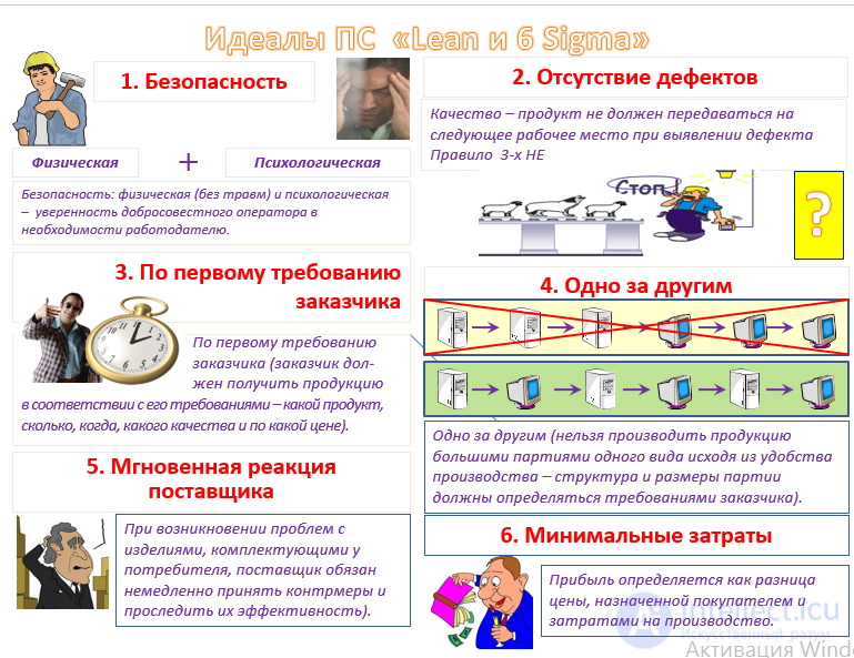 Lean Manufacturing: Principles, Tools and Types of Waste