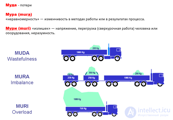 Lean Manufacturing: Principles, Tools and Types of Waste