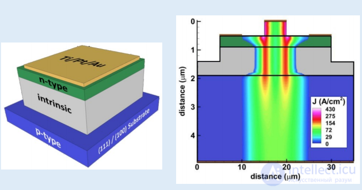 High-Temperature and Diamond Electronics: Applications, Features, and Designs