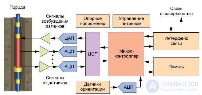High-Temperature and Diamond Electronics: Applications, Features, and Designs