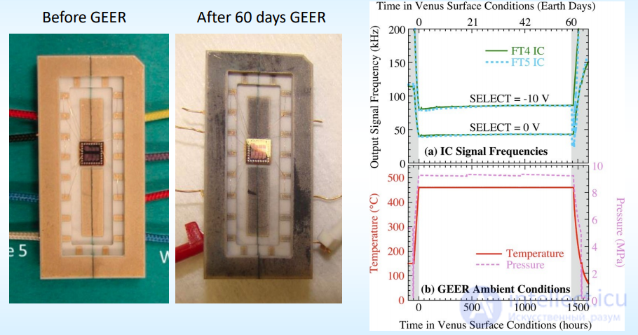 High-Temperature and Diamond Electronics: Applications, Features, and Designs