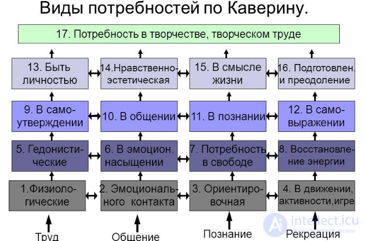 Needs According to Kaverin