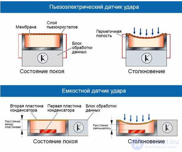 Gyroscope and Accelerometer (Acceleration Sensor), Shock Sensor, Tilt Sensor, G-Sensor