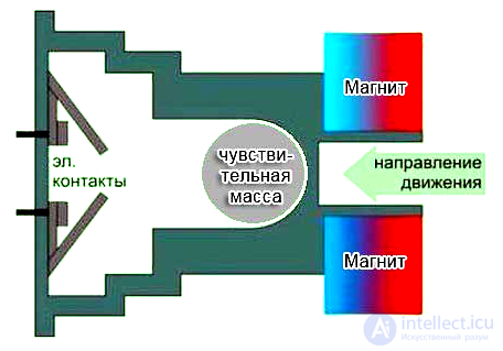 Gyroscope and Accelerometer (Acceleration Sensor), Shock Sensor, Tilt Sensor, G-Sensor