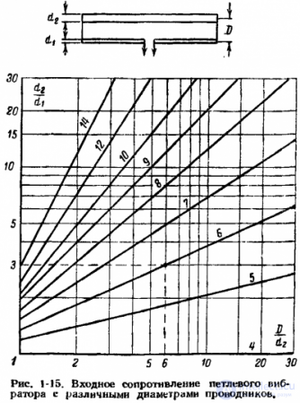 The Pistolkors Folded Dipole (Stub Dipole) Antenna