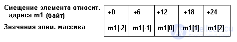 Vector as a Data Structure and Its Representation in Memory
