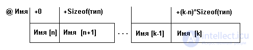 Vector as a Data Structure and Its Representation in Memory