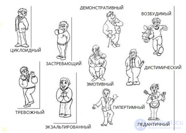 Accentuation: Classification of Accentuations, Their Characteristics, and Differences from Pathologies