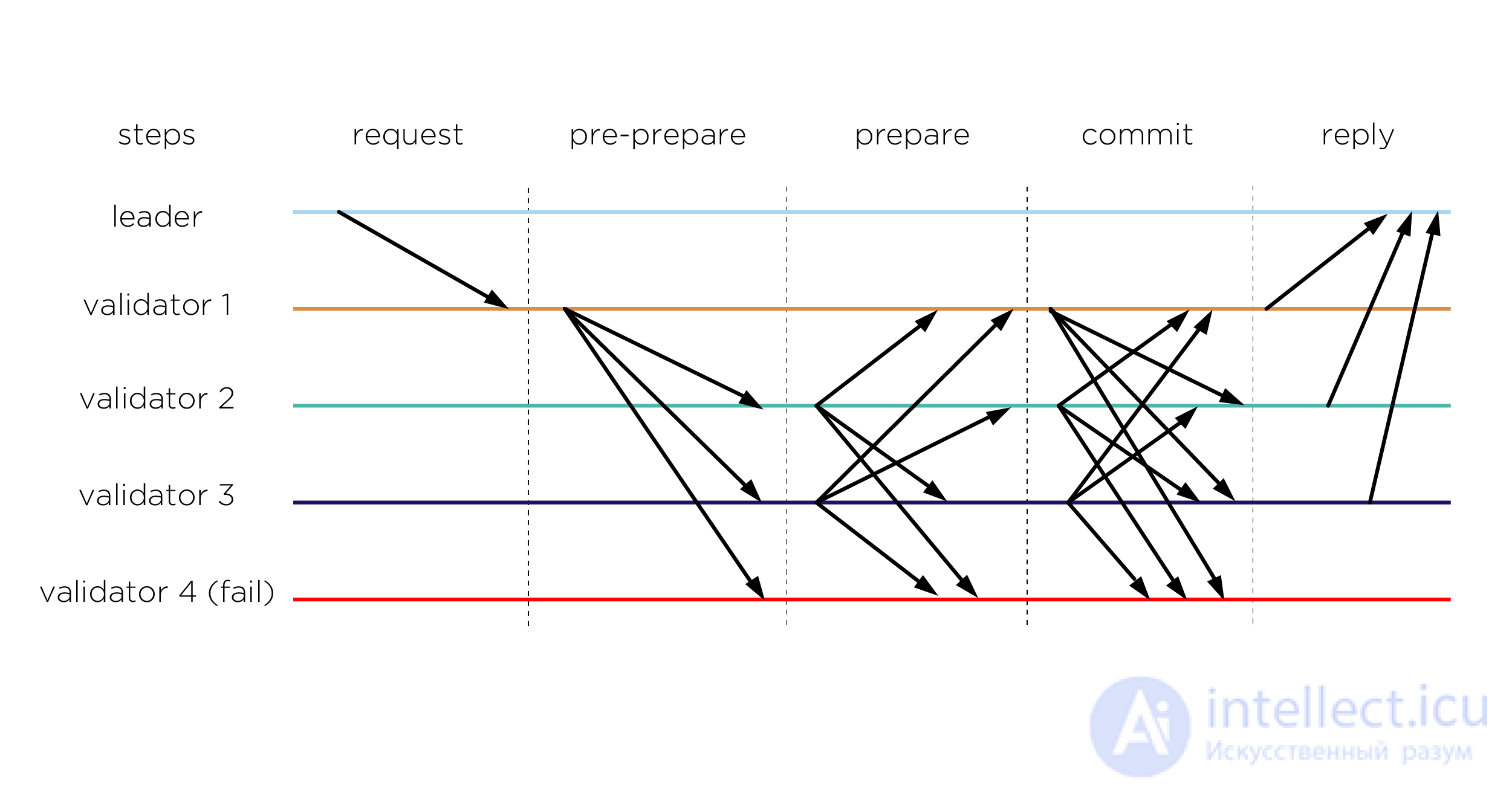 Consensus Protocols in Decentralized Environments and the Byzantine Generals Problem