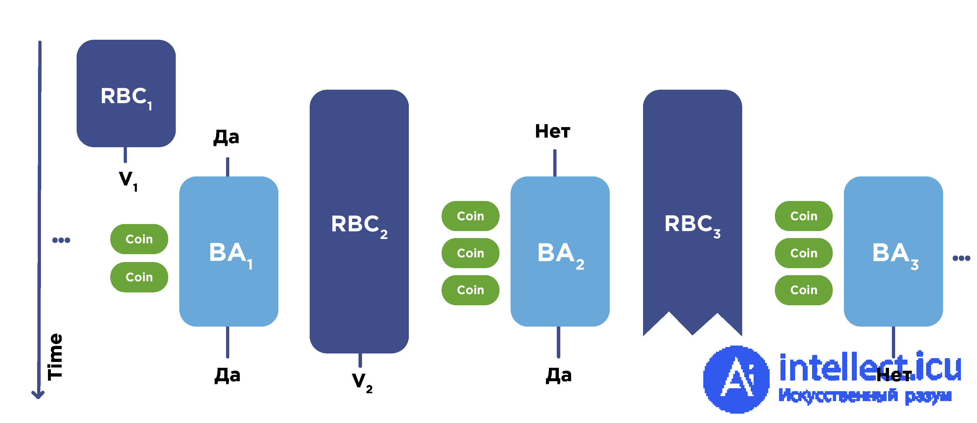Consensus Protocols in Decentralized Environments and the Byzantine Generals Problem