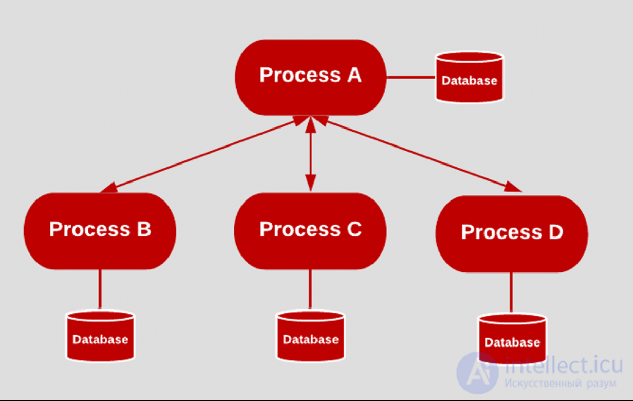 The 12 Factor App: Architecture for Scalable Applications