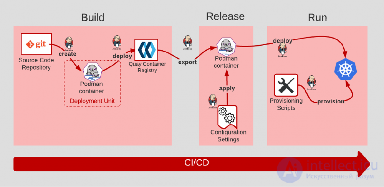 The 12 Factor App: Architecture for Scalable Applications