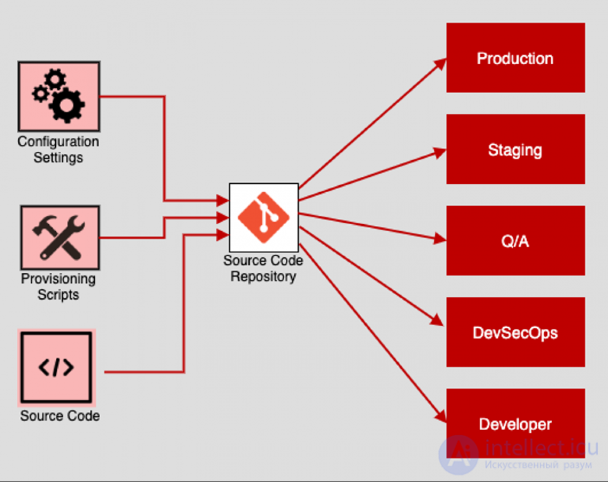 The 12 Factor App: Architecture for Scalable Applications