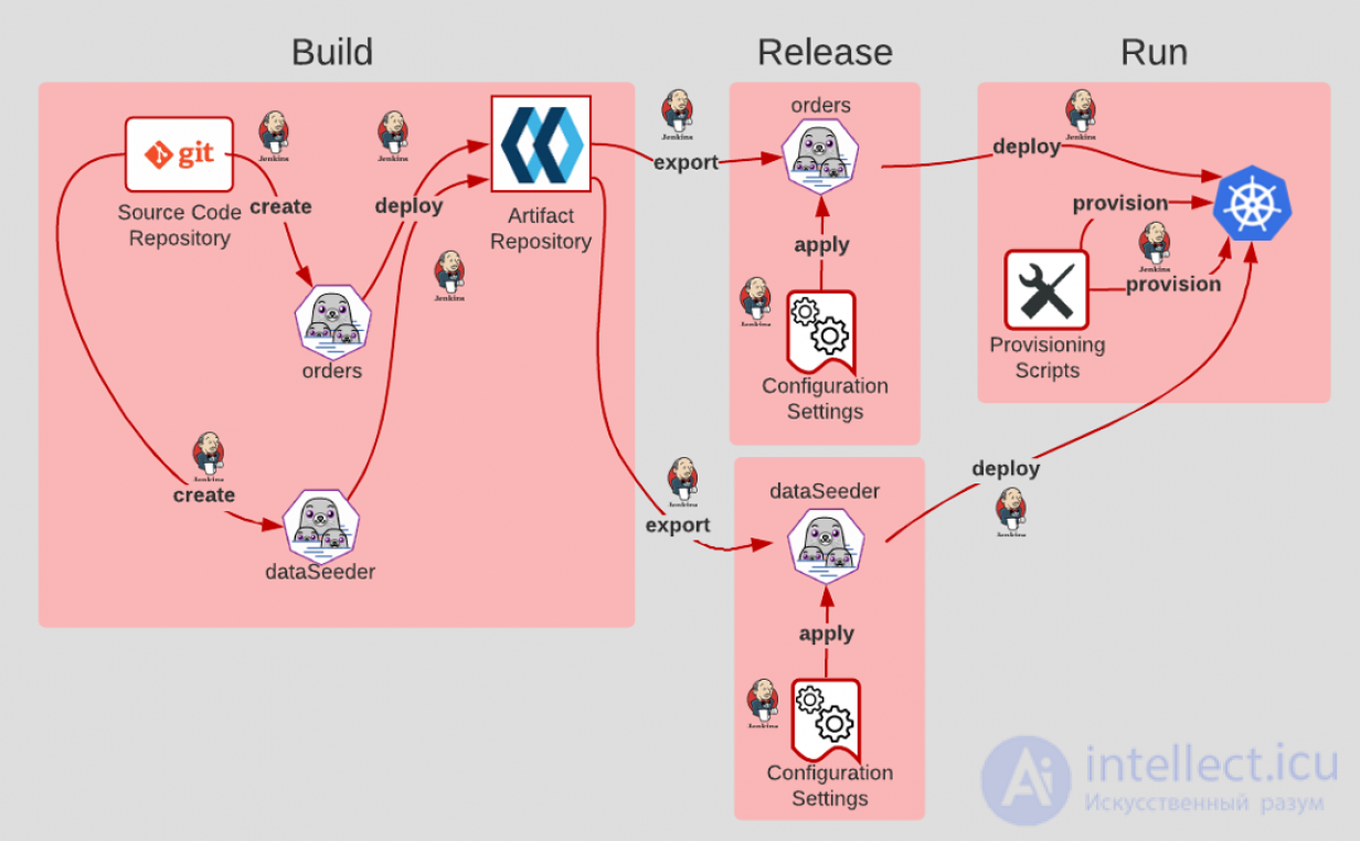 The 12 Factor App: Architecture for Scalable Applications