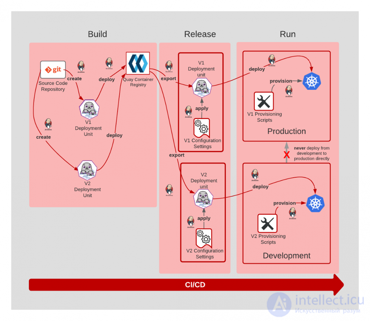 The 12 Factor App: Architecture for Scalable Applications