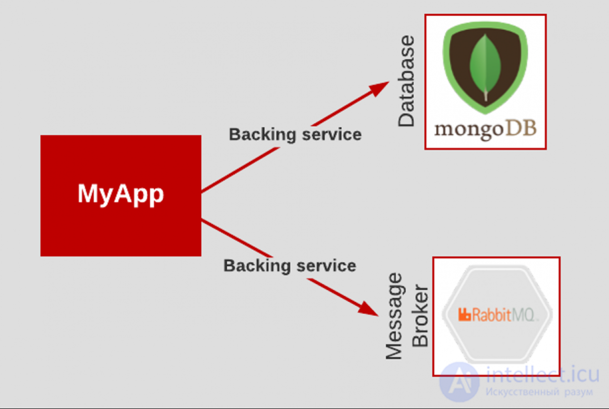 The 12 Factor App: Architecture for Scalable Applications