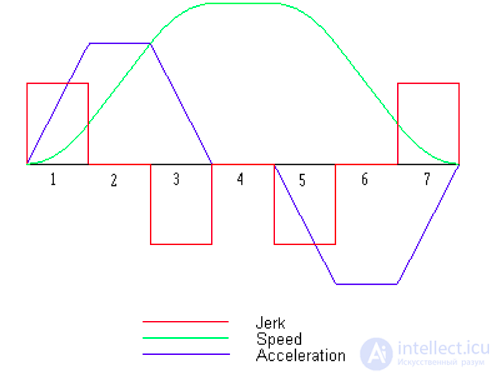 Jerk as the Derivative of Acceleration; the Fourth, Fifth and Sixth Derivatives of Displacement