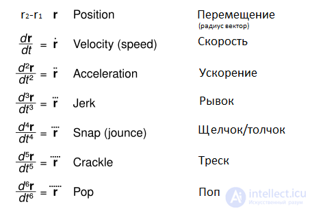 Jerk as the Derivative of Acceleration; the Fourth, Fifth and Sixth Derivatives of Displacement