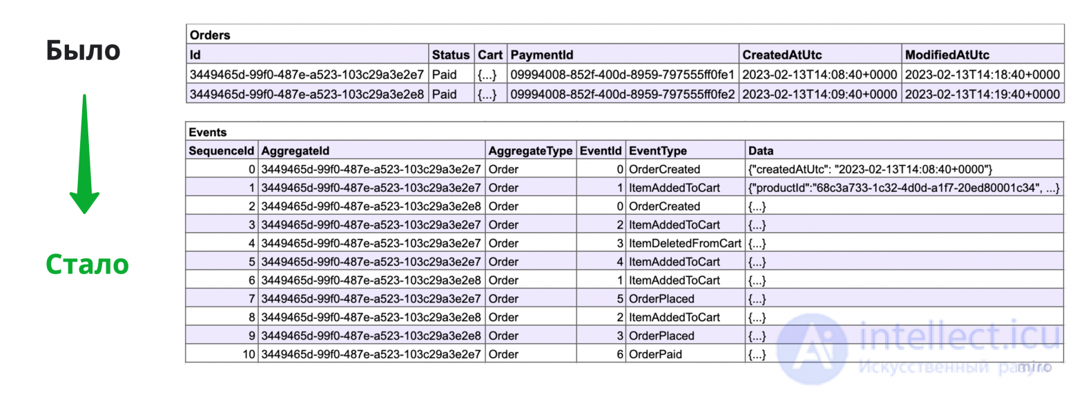 CQRS: Command Query Responsibility Segregation and Event Sourcing