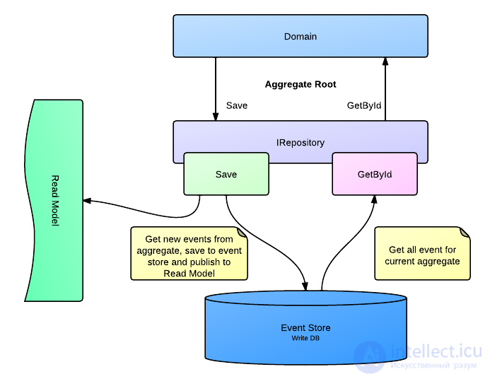 CQRS: Command Query Responsibility Segregation and Event Sourcing
